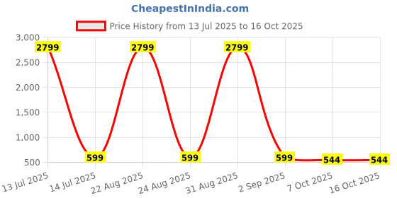 myntra.com BIRDE Men Printed Sneakers birde Price History Graph from 13 Jul 2025 to 16 Oct 2025
