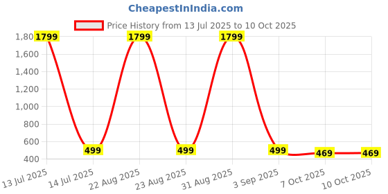 myntra.com BIRDE Men Printed Sneakers birde Price History Graph from 13 Jul 2025 to 4 Oct 2025