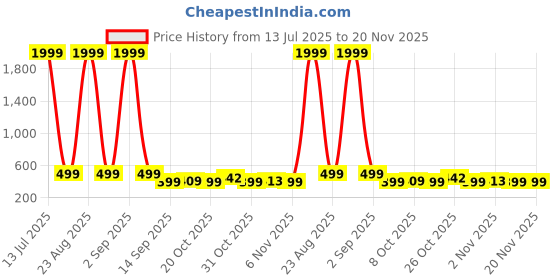 myntra.com BIRDE Men Printed Sneakers birde Price History Graph from 13 Jul 2025 to 19 Nov 2025