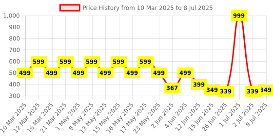 myntra.com BIRDE Men Round Toe Clogs birde Price History Graph from 10 Mar 2025 to 8 Jul 2025
