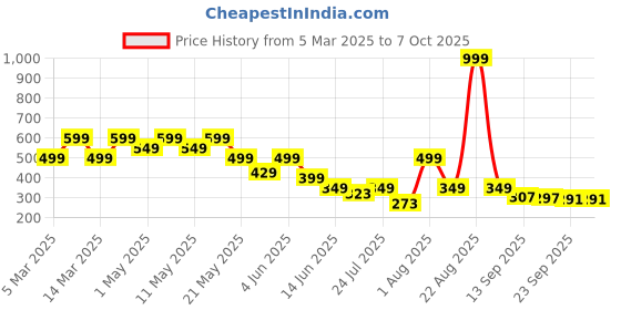 myntra.com BIRDE Men Round Toe Croslite Clogs birde Price History Graph from 5 Mar 2025 to 7 Oct 2025