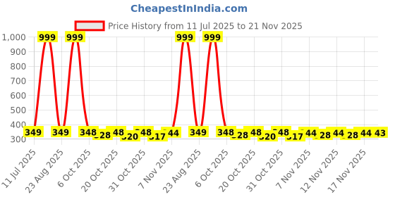 myntra.com BIRDE Men Round Toe Slip-On Sneakers birde Price History Graph from 11 Jul 2025 to 21 Nov 2025