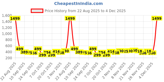 myntra.com BIRDE Men Round Toe Sneakers birde Price History Graph from 22 Aug 2025 to 4 Dec 2025