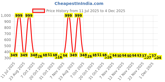 myntra.com BIRDE Men Round Toe Textured Lace-Ups Sneakers birde Price History Graph from 11 Jul 2025 to 4 Dec 2025