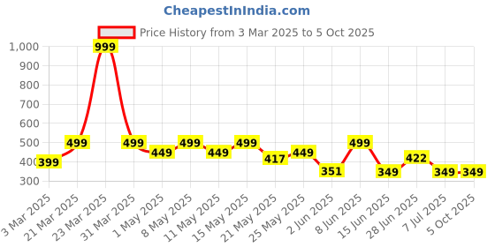 myntra.com BIRDE Men Rubber Clogs birde Price History Graph from 3 Mar 2025 to 4 Oct 2025