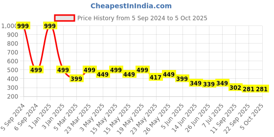 myntra.com BIRDE Men Rubber Clogs birde Price History Graph from 5 Sep 2024 to 4 Oct 2025
