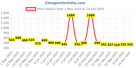 myntra.com BIRDE Men Rubber CLogs birde Price History Graph from 1 May 2025 to 14 Oct 2025