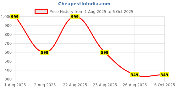 myntra.com BIRDE Men Rubber Clogs birde Price History Graph from 1 Aug 2025 to 5 Oct 2025