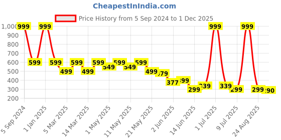myntra.com BIRDE Men Rubber Sliders birde Price History Graph from 5 Sep 2024 to 1 Dec 2025