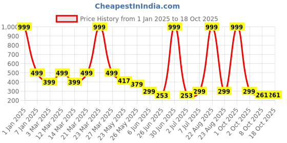 myntra.com BIRDE Men Rubber Thong Flip-Flops birde Price History Graph from 1 Jan 2025 to 18 Oct 2025