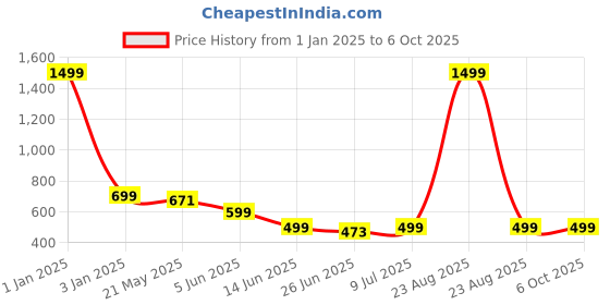 myntra.com BIRDE Men Running Non-Marking Shoes birde Price History Graph from 1 Jan 2025 to 6 Oct 2025