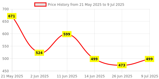 myntra.com BIRDE Men Running Non-Marking Shoes birde Price History Graph from 21 May 2025 to 9 Jul 2025
