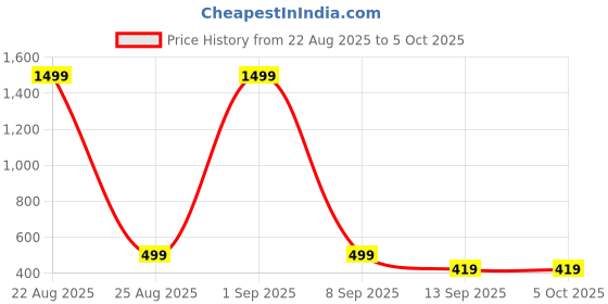 myntra.com BIRDE Men Running Non-Marking Shoes birde Price History Graph from 22 Aug 2025 to 5 Oct 2025