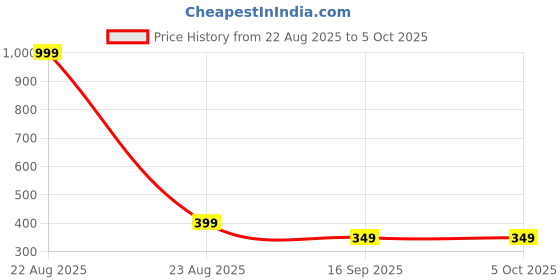 myntra.com BIRDE Men Running Non-Marking Shoes birde Price History Graph from 22 Aug 2025 to 4 Oct 2025
