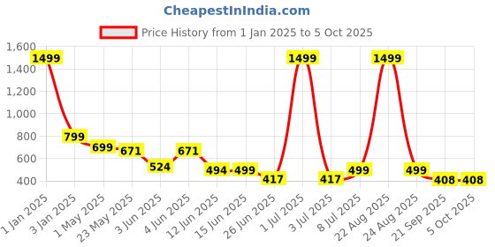 myntra.com BIRDE Men Running Shoes birde Price History Graph from 1 Jan 2025 to 5 Oct 2025