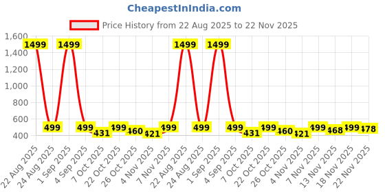 myntra.com BIRDE Men Running Sports Shoes birde Price History Graph from 22 Aug 2025 to 22 Nov 2025