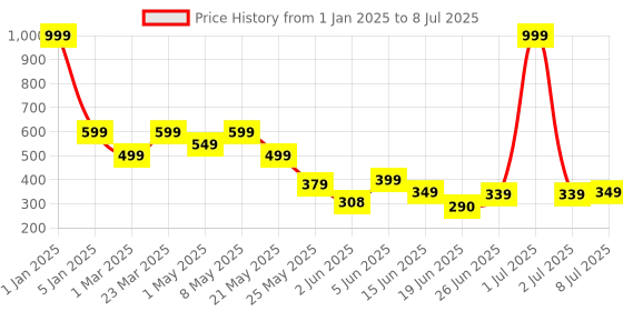 myntra.com BIRDE Men Self Design Clogs birde Price History Graph from 1 Jan 2025 to 8 Jul 2025