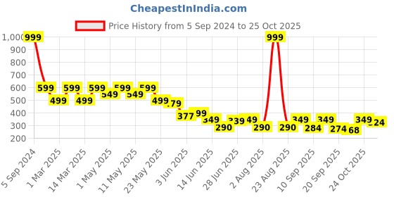 myntra.com BIRDE Men Self Design Clogs birde Price History Graph from 5 Sep 2024 to 25 Oct 2025