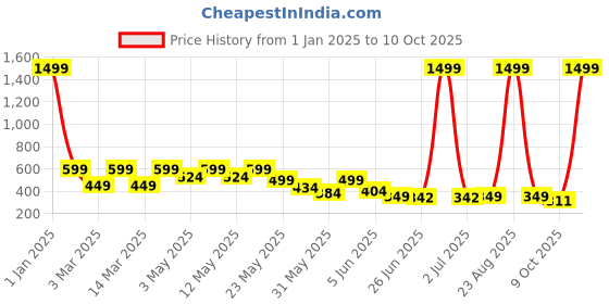 myntra.com BIRDE Men Self Design Clogs birde Price History Graph from 1 Jan 2025 to 10 Oct 2025