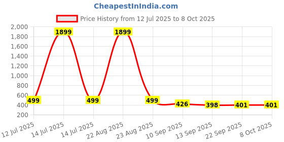 myntra.com BIRDE Men Self Design Clogs birde Price History Graph from 12 Jul 2025 to 8 Oct 2025