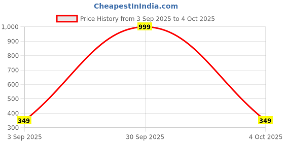 myntra.com BIRDE Men Self Design Clogs Flip Flops birde Price History Graph from 3 Sep 2025 to 4 Oct 2025