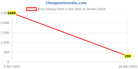 myntra.com BIRDE Men Self Design Rubber Breathable Clogs birde Price History Graph from 5 Oct 2025 to 18 Nov 2025