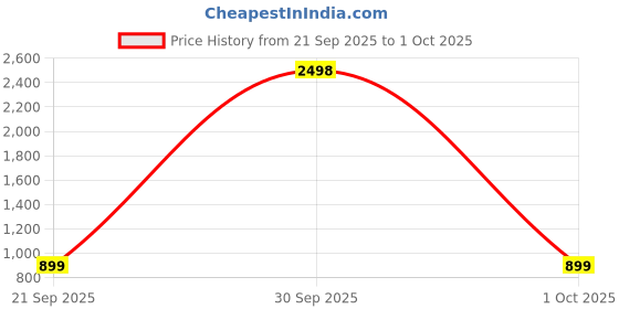 myntra.com BIRDE Men Set Of 2 Perforations Clogs Flip Flops birde Price History Graph from 21 Sep 2025 to 1 Oct 2025