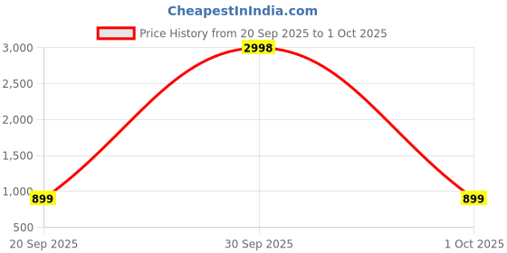 myntra.com BIRDE Men Set Of 2 Self Design Clogs Flip Flops birde Price History Graph from 20 Sep 2025 to 1 Oct 2025