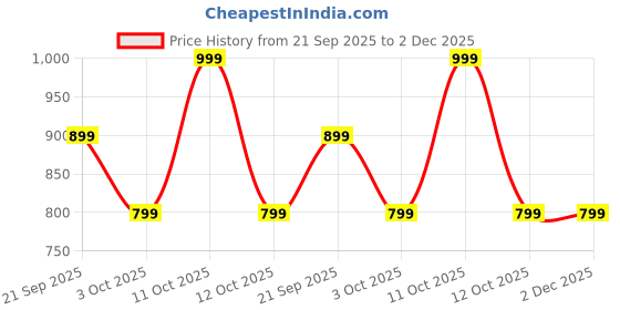 myntra.com BIRDE Men Set of 2 Woven Design Trekking Shoes birde Price History Graph from 21 Sep 2025 to 2 Dec 2025