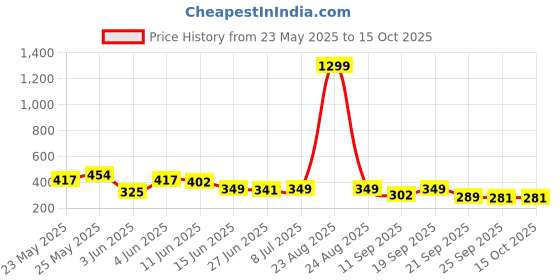myntra.com BIRDE Men Sliders birde Price History Graph from 23 May 2025 to 14 Oct 2025