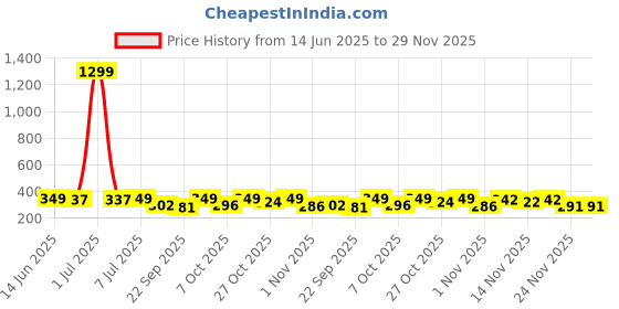 myntra.com BIRDE Men Sliders birde Price History Graph from 14 Jun 2025 to 29 Nov 2025