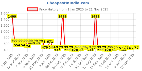 myntra.com BIRDE Men Slip-On Sneakers birde Price History Graph from 1 Jan 2025 to 21 Nov 2025