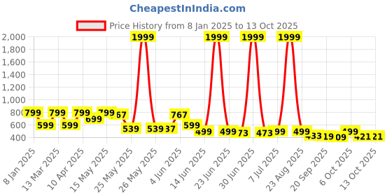 myntra.com BIRDE Men Slip-On Sneakers birde Price History Graph from 8 Jan 2025 to 13 Oct 2025