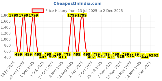 myntra.com BIRDE Men Sneakers birde Price History Graph from 13 Jul 2025 to 1 Dec 2025