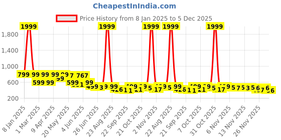 myntra.com BIRDE Men Solid Round Toe Sneakers birde Price History Graph from 8 Jan 2025 to 5 Dec 2025