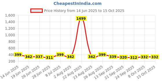 myntra.com BIRDE Men Solid Sliders birde Price History Graph from 14 Jun 2025 to 14 Oct 2025