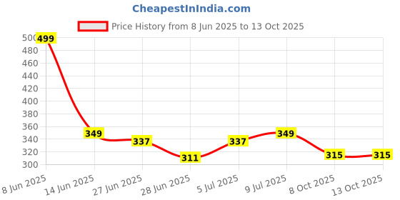 myntra.com BIRDE Men Solid Thong Flip-Flops birde Price History Graph from 8 Jun 2025 to 13 Oct 2025