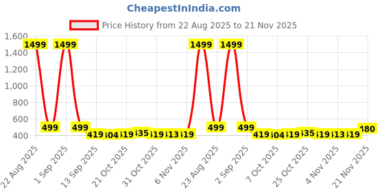 myntra.com BIRDE Men Striped Lace-Ups Round Toe Sneakers birde Price History Graph from 22 Aug 2025 to 21 Nov 2025