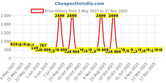 myntra.com BIRDE Men Striped Slip-On Sneakers birde Price History Graph from 3 May 2025 to 20 Nov 2025
