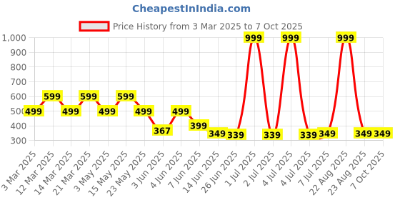 myntra.com BIRDE Men Synthetic Clogs birde Price History Graph from 3 Mar 2025 to 7 Oct 2025