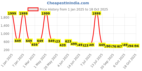 myntra.com BIRDE Men Textured Comfort Insole Slip On Sneakers birde Price History Graph from 1 Jan 2025 to 18 Oct 2025