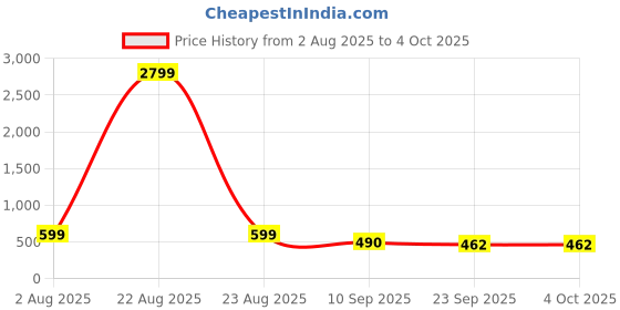 myntra.com BIRDE Men Textured Comfortable Sneakers birde Price History Graph from 2 Aug 2025 to 4 Oct 2025