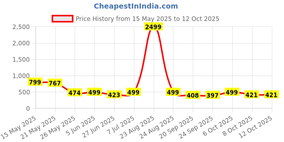 myntra.com BIRDE Men Textured Flyknit Loafers birde Price History Graph from 15 May 2025 to 12 Oct 2025