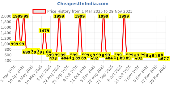 myntra.com BIRDE Men Textured Lace-Up Sneakers birde Price History Graph from 1 Mar 2025 to 28 Nov 2025