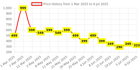 myntra.com BIRDE Men Textured Round Toe Croslite  Slip-On Clogs birde Price History Graph from 1 Mar 2025 to 9 Jul 2025