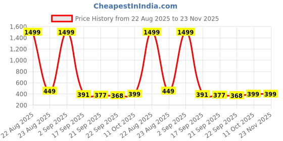 myntra.com BIRDE Men Textured Round Toe Lace Ups Walking Shoes birde Price History Graph from 22 Aug 2025 to 22 Nov 2025