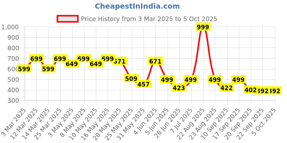 myntra.com BIRDE Men Textured Round Toe Sneakers birde Price History Graph from 3 Mar 2025 to 4 Oct 2025