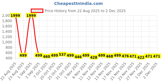myntra.com BIRDE Men Textured Round Toe Sneakers birde Price History Graph from 22 Aug 2025 to 30 Nov 2025