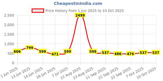 myntra.com BIRDE Men Textured Slip-On Sneakers birde Price History Graph from 1 Jun 2025 to 9 Oct 2025