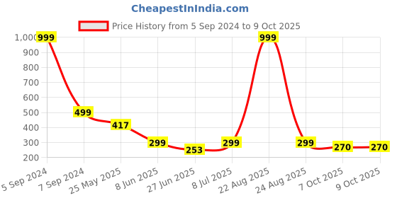 myntra.com BIRDE Men Textured Super Soft Rubber Thong Flip-Flops birde Price History Graph from 5 Sep 2024 to 8 Oct 2025